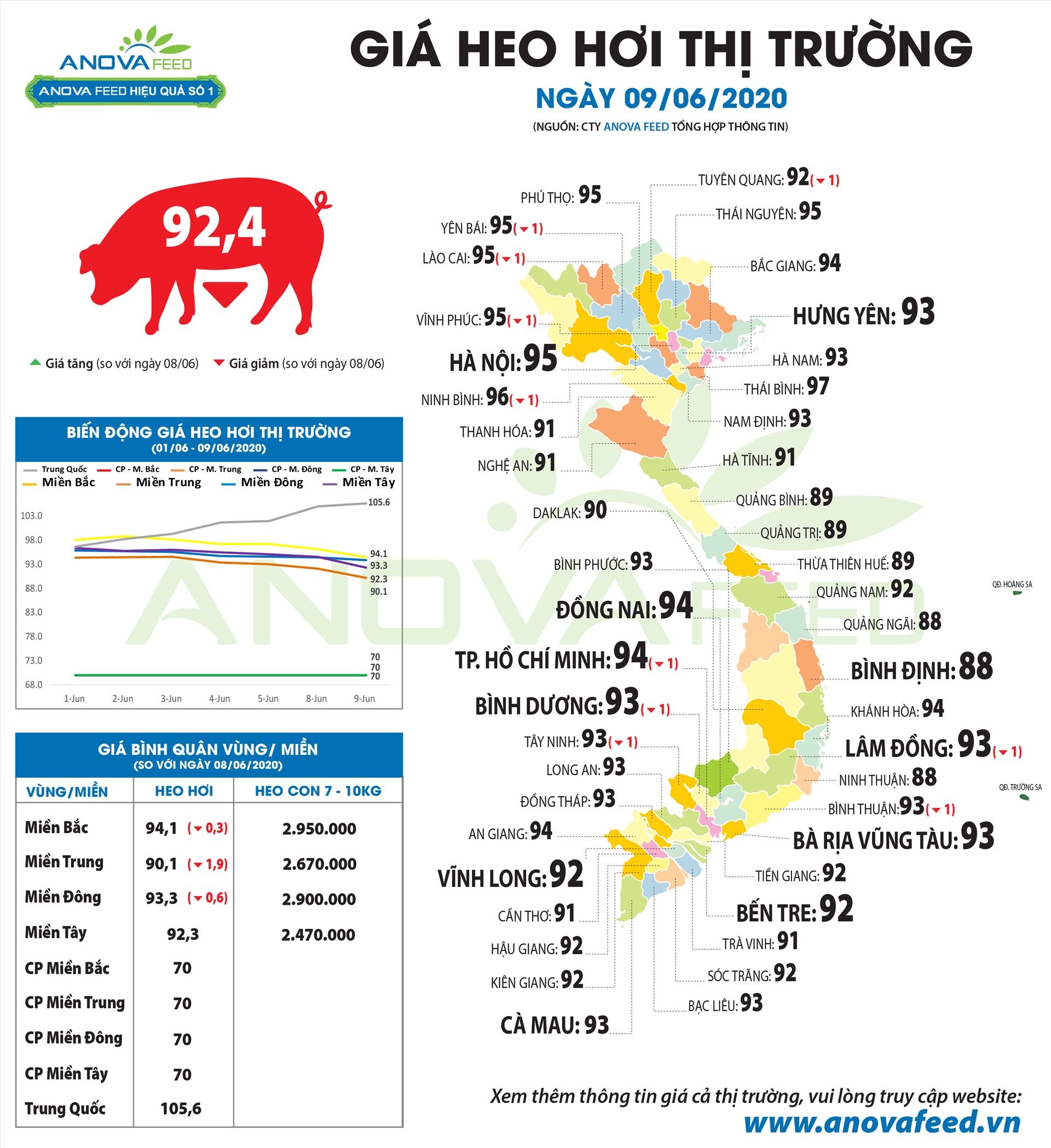 Giá lợn hơi tại các tỉnh ngày 9.6. Nguồn: Anova Feed