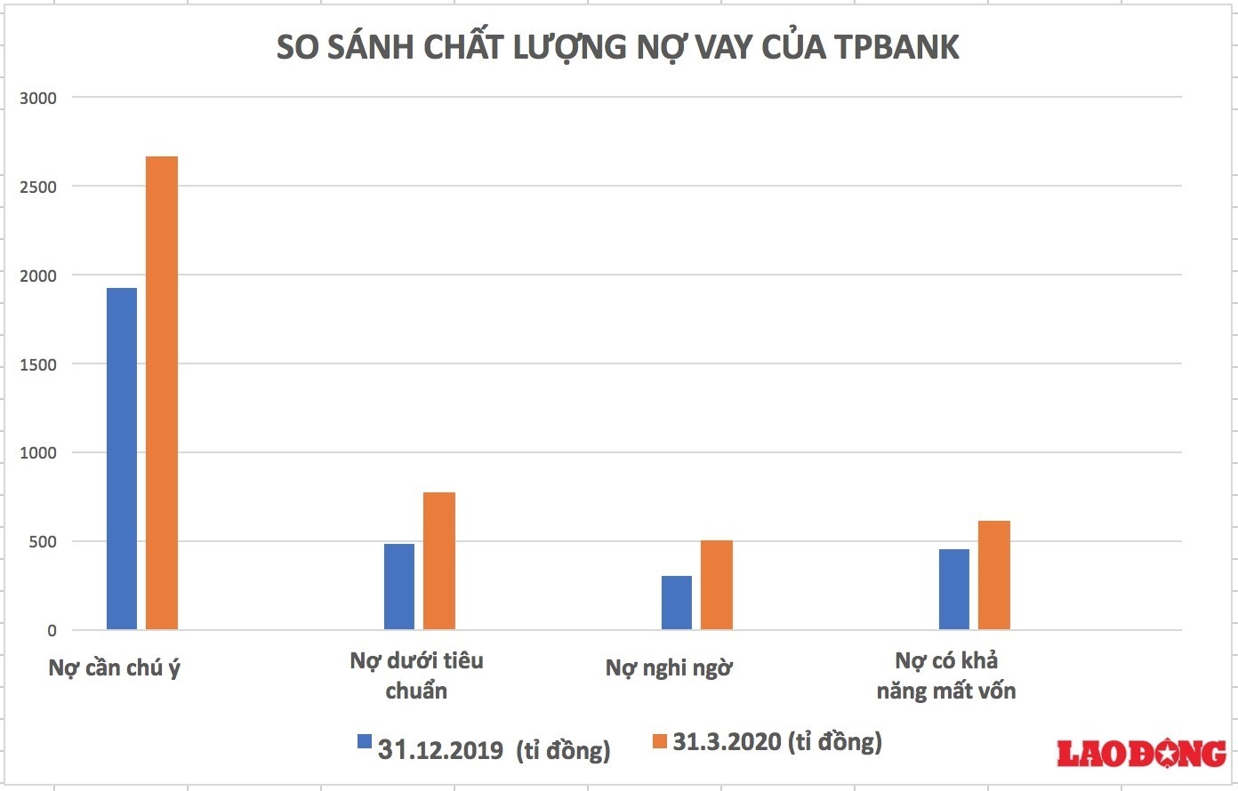 Bảng so sánh chất lượng nợ xấu của TPBank tính tới thời điểm 31.3.2020 và thời điểm 31.12.2019 Ảnh: LH