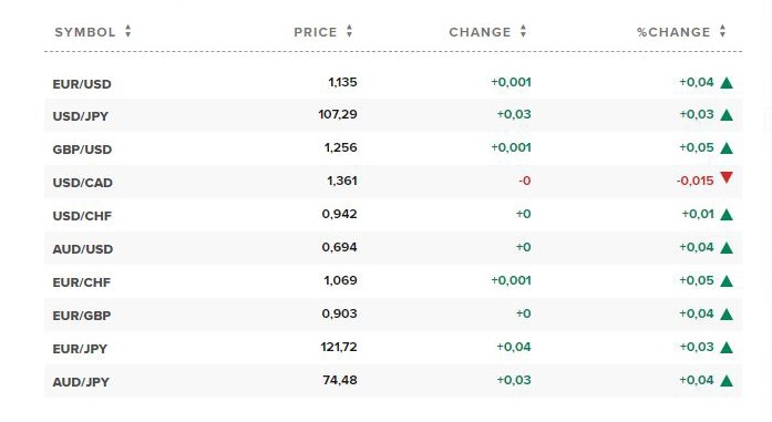 Tỷ giá ngoại tệ các đồng tiền trong rổ tiền tệ thế giới. Nguồn CNBC.