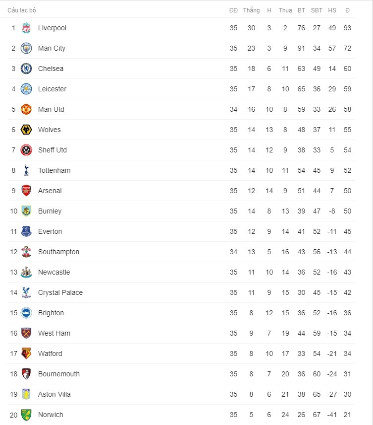 Bảng xếp hạng Premier League tính đến chiều 13.7.