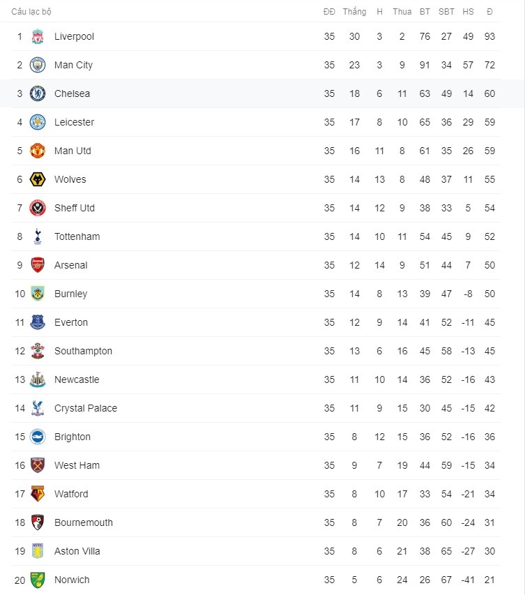 Bảng xếp hạng Premier League sau tối 13.7