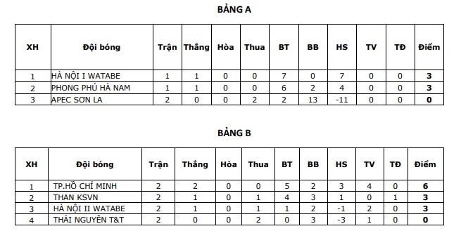 Bảng xếp hạng cúp quốc gia nữ 2020 sau lượt trận thứ 2. Ảnh: VFF