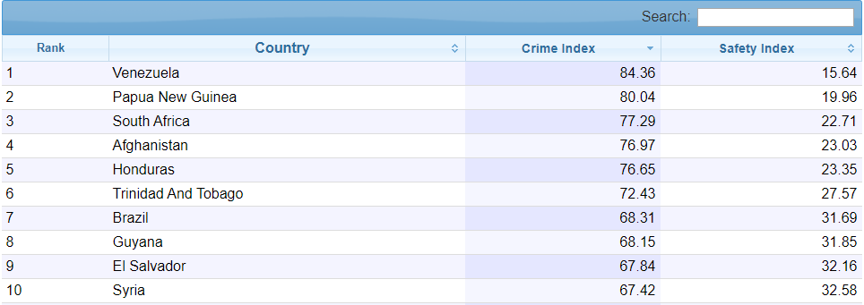 Bảng xếp hạng những nước nguy hiểm - có chỉ số tội phạm cao nhất thế giới, Syria lọt top 10. Ảnh: Numbeo