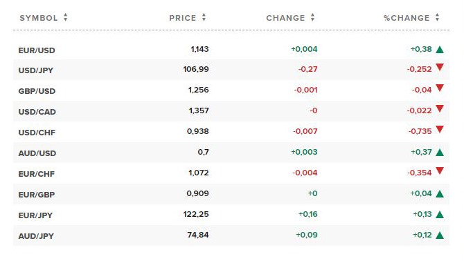 Tỷ giá ngoại tệ các đồng tiền trong rổ tiền tệ thế giới. Nguồn CNBC.