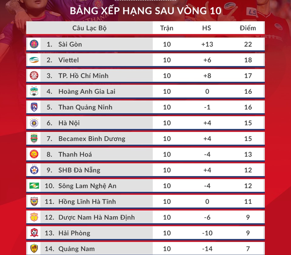 Sài Gòn chắc chắn đứng trong Top 8 khi hơn đội đứng thứ 9 Đà Nẵng đến 10 điểm khi giai đoạn 1 chỉ còn 3 trận nữa. Ảnh: VPF.
