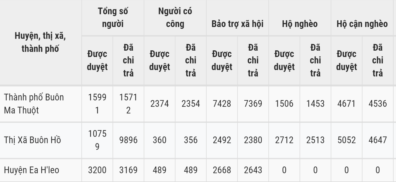 Danh sách người nghèo, cận nghèo nhận tiện hỗ trợ ở huyện Ea H'Leo vẫn chưa được UBND Đắk Lắk phê duyệt. Nguồn Sở LĐTBXH Đắk Lắk