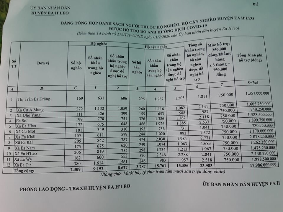 Danh sách hộ nghèo, cận nghèo mới được cập nhật lại của huyện Ea H'Leo. Ảnh Bảo Trung