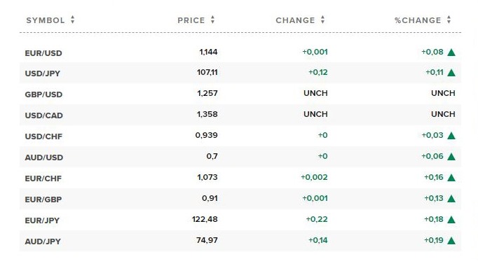 Tỷ giá ngoại tệ các đồng tiền trong rổ tiền tệ thế giới. Nguồn CNBC.