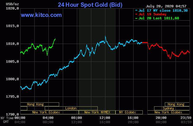 Giá vàng hôm nay (mùa xanh lá) đang tạo khoảng chênh lệch 10 USD so với giá vàng cùng thời điểm vào cuối tuần trước. Ảnh: Kitco