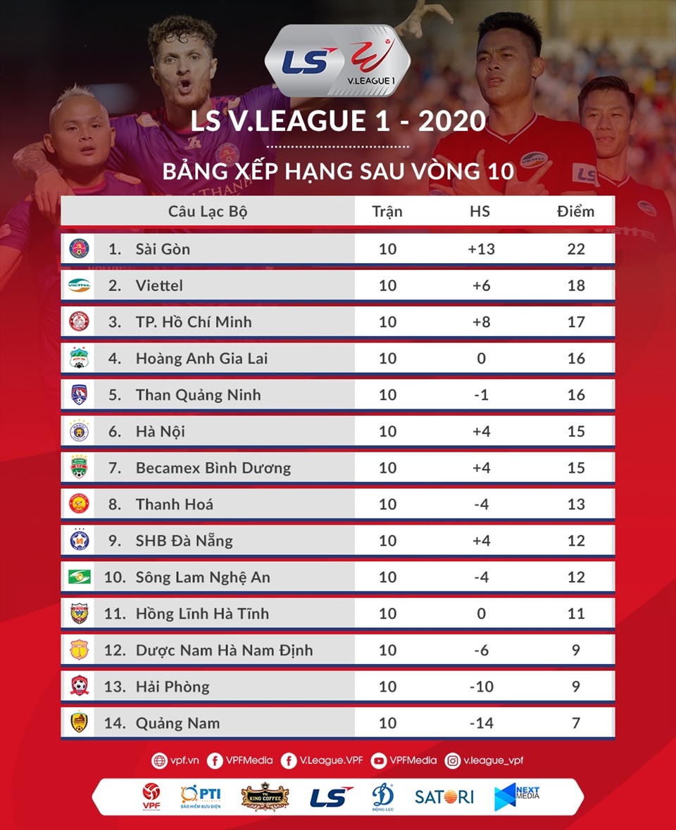 Bảng xếp hạng V.League 2020 sau vòng 10, cả TP.HCM lẫn Hà Nội đều đang bị Sài Gòn bỏ xa về điểm số. Ảnh: VPF.