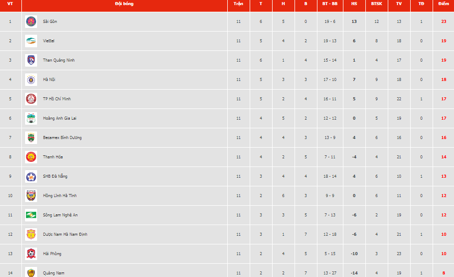 Kết quả và bảng xếp hạng sau vòng 11 LS V.League 2020.