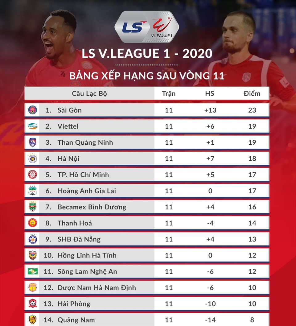Bảng xếp hạng V.League 2020 sau vòng 11. Ảnh: VPF.
