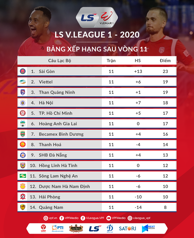 Bảng xếp hạng LS V.League 2020. Ảnh: VPF