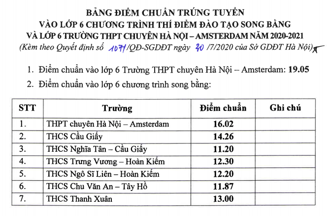 Điểm chuẩn vào lớp 6 hệ song bằng của 7 trường THCS tại Hà Nội năm học 2020 - 2021. Ảnh: CMH.
