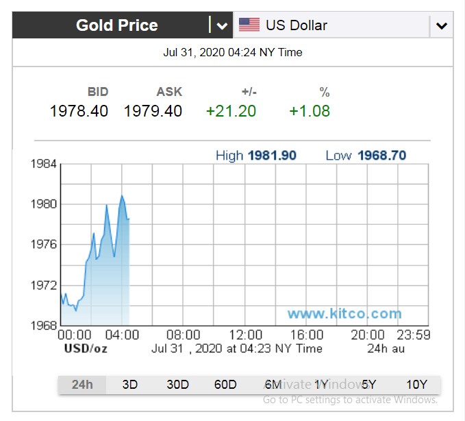 Giá vàng chiều nay tăng hom 21 USD và có thời điểm lên tới gần 1.982 USD/ounce. Ảnh: Kitco