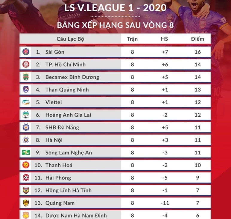 CLB Sài Gòn đang dẫn đầu V.League 2020 với phong độ rất thuyết phục. Ảnh: VPF.