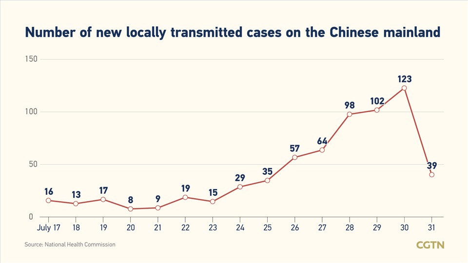 Biểu đồ số ca COVID-19 lây lan cộng đồng ở Trung Quốc. Ảnh: CGTN.