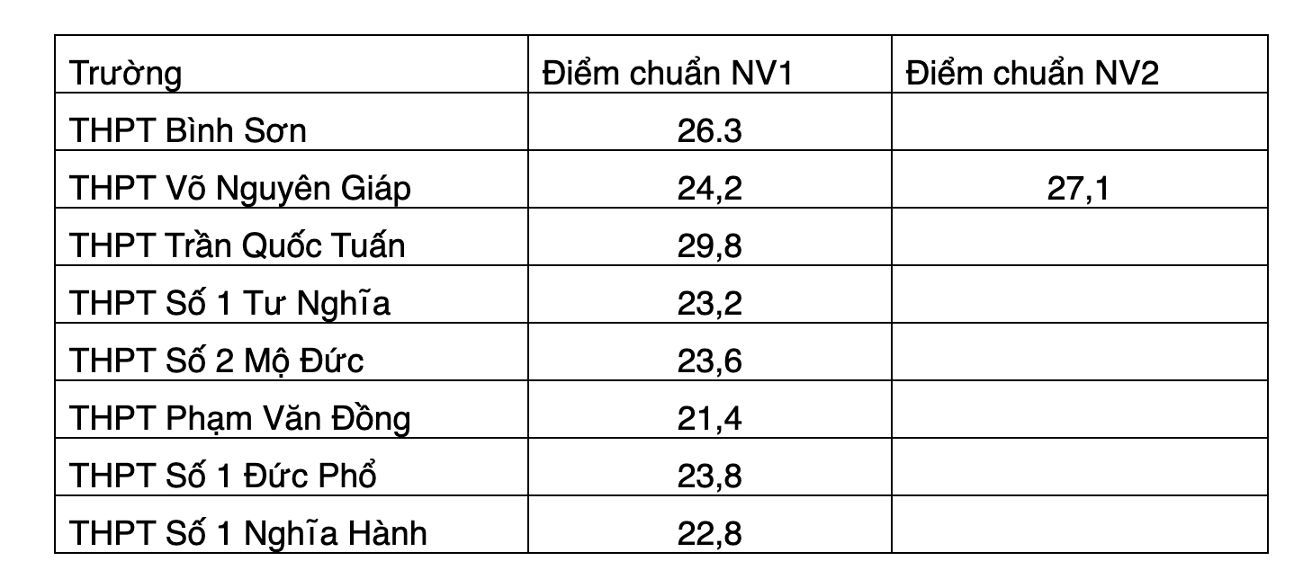 Điểm chuẩn lớp 10 tỉnh Quảng Ngãi năm học 2020-2021