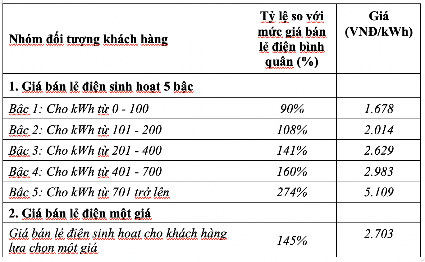 Bộ đưa ra 2 phương án cho người dân lựa chọn. Trong đó với phương án 1 giá điện thì người dân có thể phải trả 2.890 đồng cho 1 kWh.