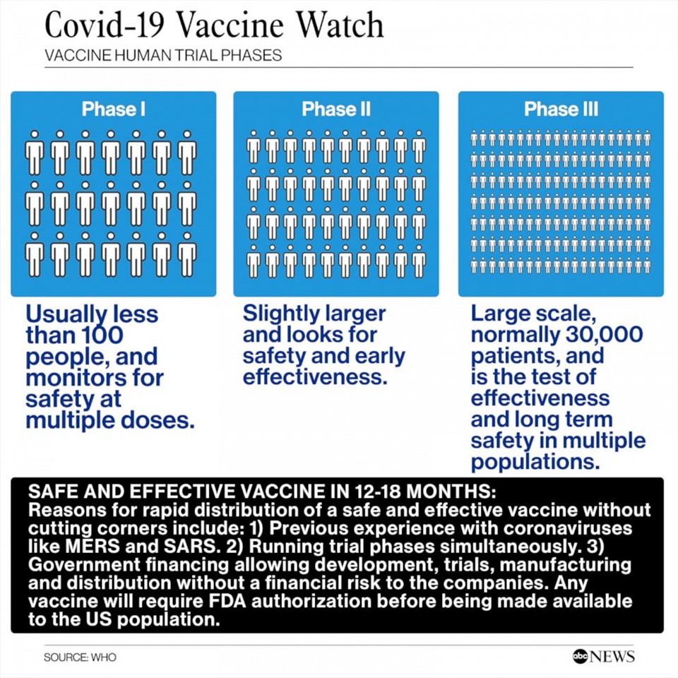 Các giai đoạn thử nghiệm vaccine trên người. Ảnh: ABC News.