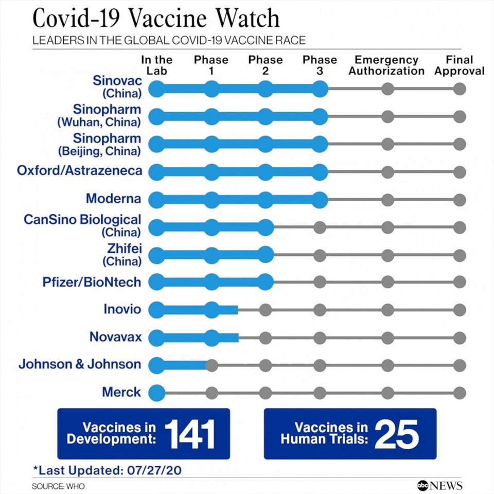 Những vaccine COVID-19 đang dẫn đầu trong cuộc đua phát riển vaccine toàn cầu theo cập nhật tới 27.7.2020. Dữ liệu trong bảng cho thấy có 141 vaccine đang được phát triển, 25 vaccine được thử nghiệm trên người. Theo bảng xếp hạng này, tới 27.7, các vaccine đang thử nghiệm giai đoạn 3 gồm vaccine của Sinovac (Trung Quốc), Sinopharm  (Vũ Hán, Trung Quốc), Sinopharm (Bắc Kinh, Trung Quốc), Oxford/Astrazeneca và Moderna. Có 3 vaccine đang thử nghiệm giai đoạn 2 của Cansino Biological (Trung Quốc), Zhifei (Trung Quốc) và Pfizer/BioNtech. Ngoài ra, một số vaccine nổi bật của Inovio, Novavax, Johnson & Johnson, Merck cũng đang thử nghiệm. Ảnh: ABC News.