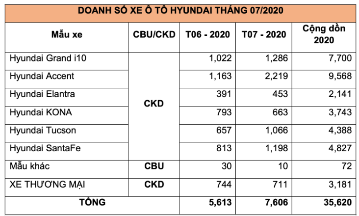 Doanh số bán hàng xe Hyundai tháng 7.2020. Ảnh: TC MOTOR