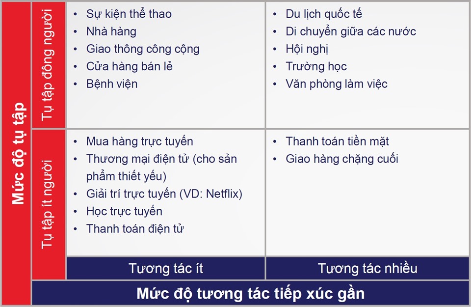 Khung phân loại kinh tế không tiếp xúc. Nguồn: RMIT