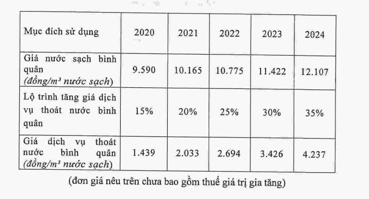 Giá dịch vụ thoát nước trên đại bàn TPHCM giai đoạn 2020 - 2024