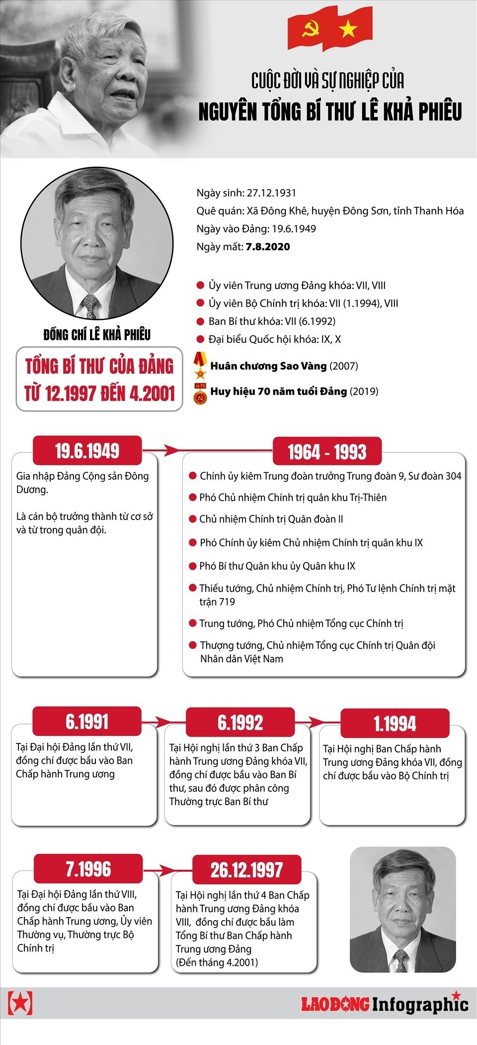 Cuộc đời và sự nghiệp của nguyên Tổng Bí thư Lê Khả Phiêu. Infographic: Văn Thắng
