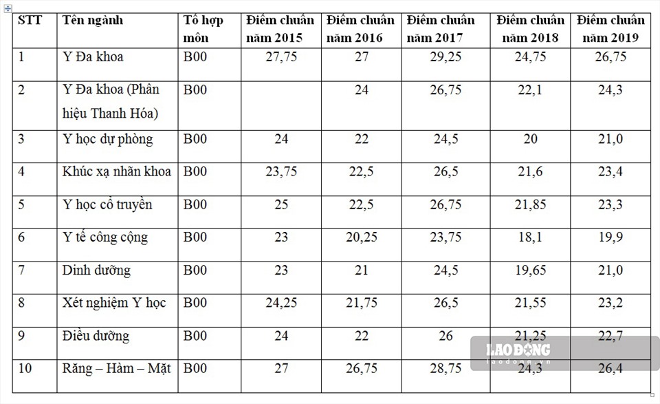 Điểm chuẩn Đại học Y Hà Nội các năm