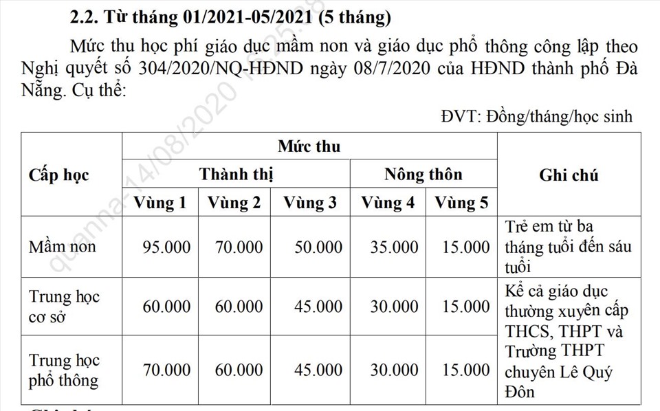 Bảng học phí 5 tháng cuối năm học 2020-2021 của Đà Nẵng. Ảnh: Tuệ Nhi