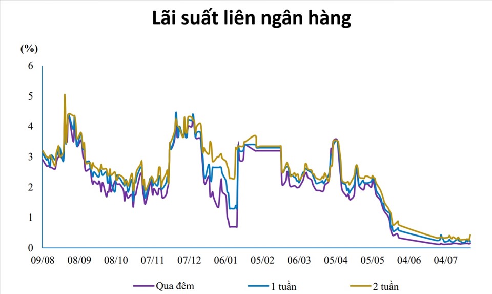 Lãi suất liên ngân hàng đang giảm xuống mức thấp kỷ lục trong vòng 1 năm qua. Ảnh: BVSC