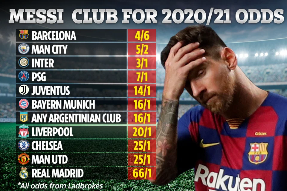 Các tỉ lệ cược về điểm đến có thể của Messi. Ảnh: The Sun