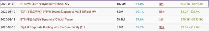 Ước tính doanh thu của MV nhóm BTS trong 1 ngày trên YouTube. Ảnh: Chụp màn hình