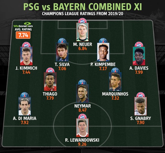 Đội hình kết hợp giữa PSG và Bayern. Ảnh: Whoscored
