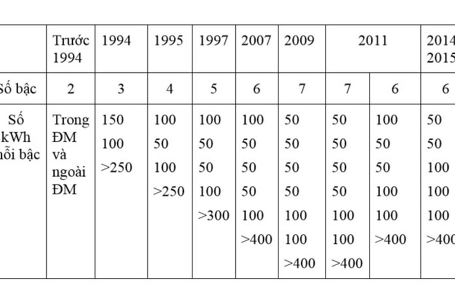 Biểu giá điện sinh hoạt thay đổi nhiều lần về số bậc và số kWh ở mỗi bậc từ năm 1994 đến năm 2015. Ảnh: N.V