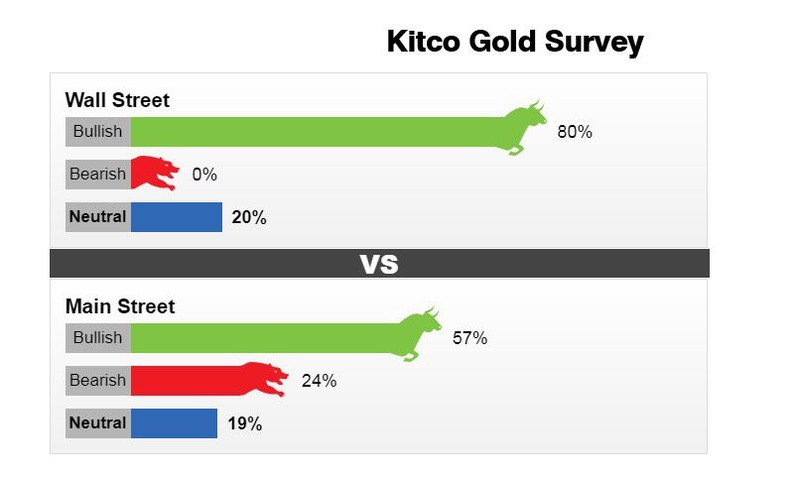 Khảo sát giá vàng tuần từ 31.8 đến 5.9. Nguồn: Kitco