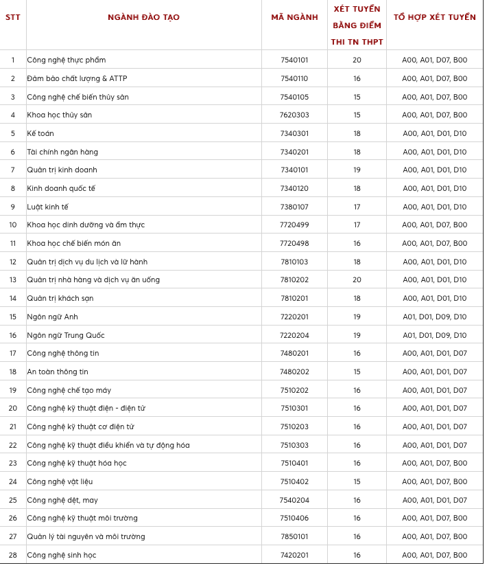 Điểm chuẩn chi tiết theo từng ngành đào tạo