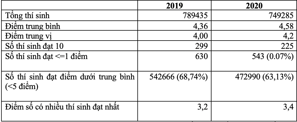 Kết quả so sánh kết quả thi THPT môn tiếng Anh năm 2019 và 2020
