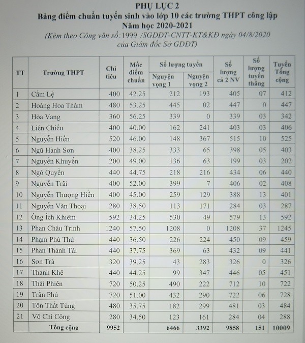 Điểm chuẩn vào lớp 10 tại Đà Nẵng năm 2020