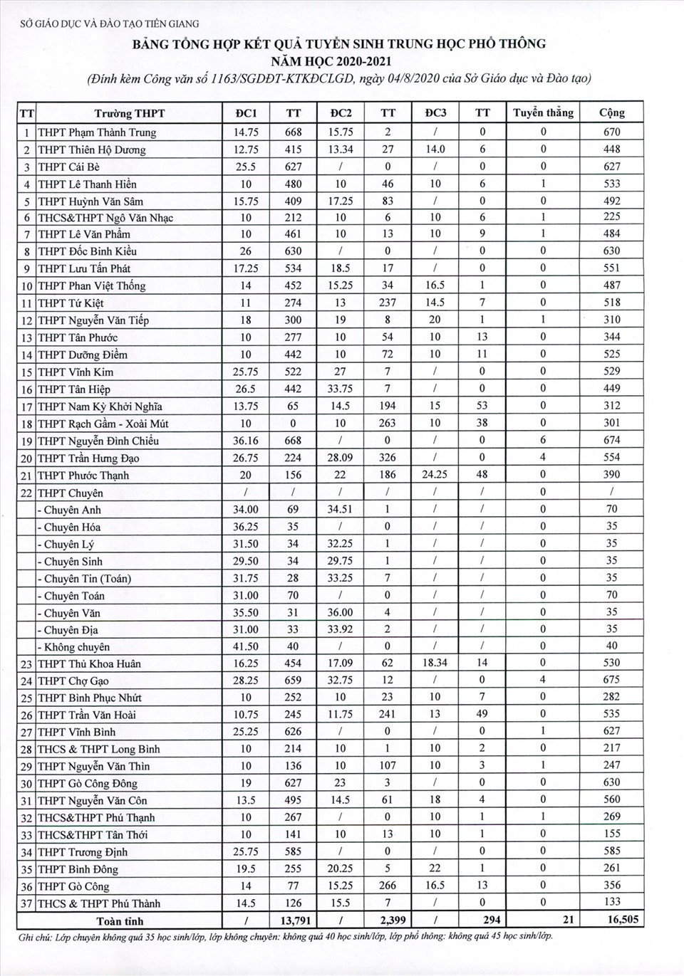 Bảng tổng hợp điểm chuẩn, số lượng trúng tuyển lớp 10 năm học 2020–2021 của tỉnh Tiền Giang