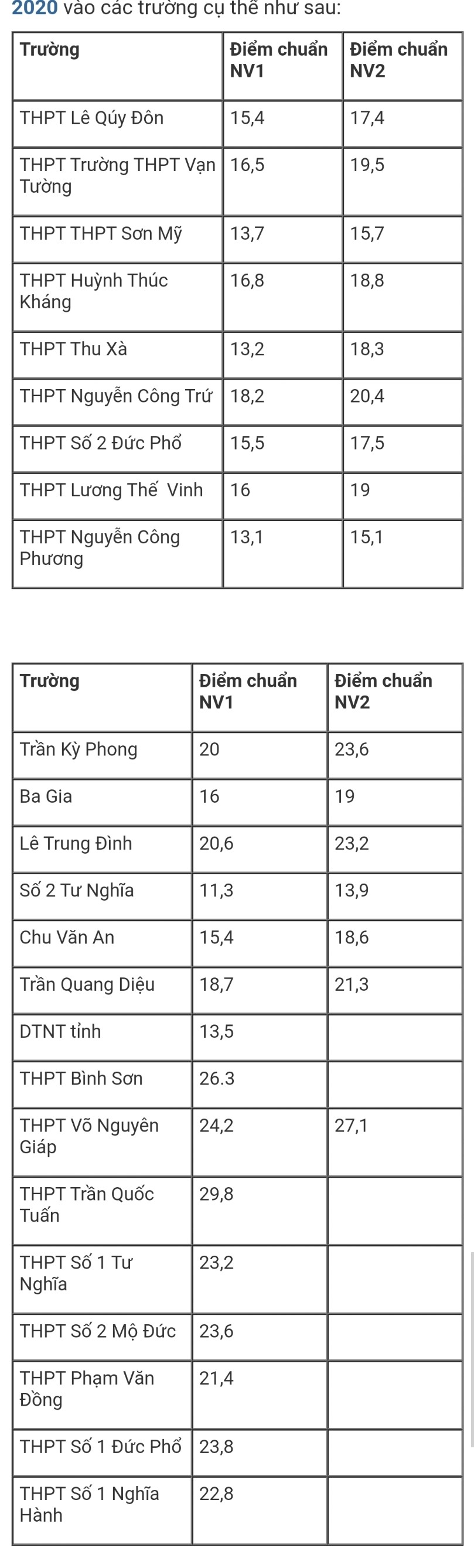 Điểm chuẩn lớp 10 tỉnh Quảng Ngãi năm học 2020-2021.