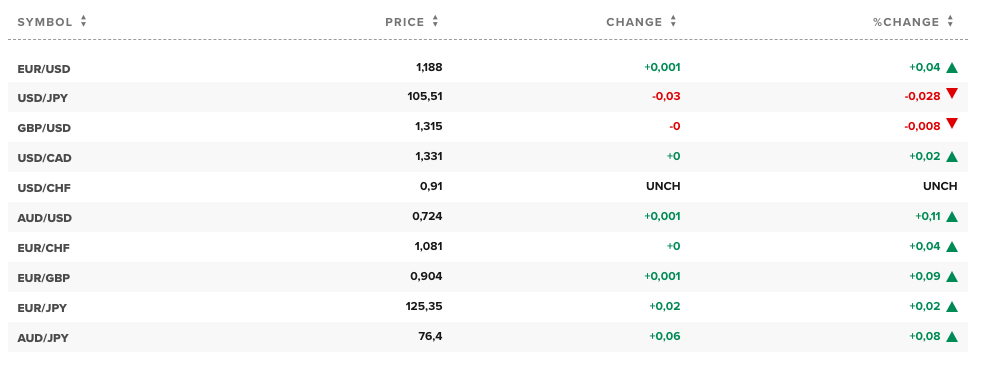 Tỷ giá ngoại tệ các đồng tiền trong rổ tiền tệ thế giới (nguồn CNBC).
