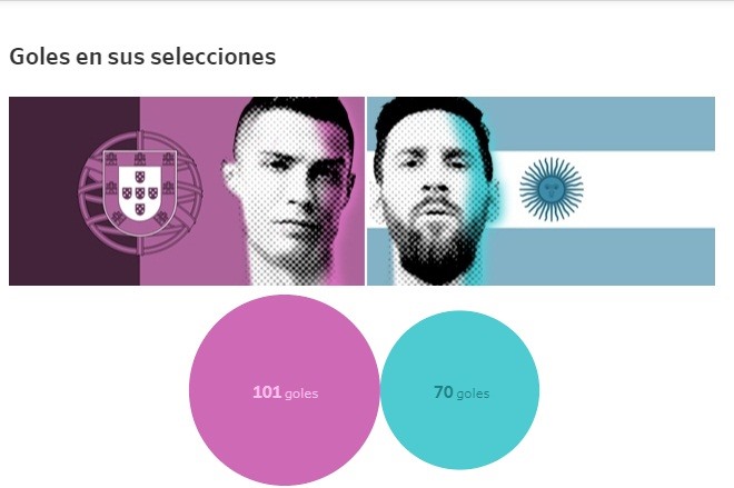 Ronaldo nhiều hơn Messi số bàn thắng của ở đội tuyển quốc gia. Ảnh: Marca