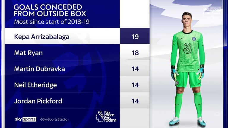Thủ môn Kepa nhận đến 19 bàn thua từ ngoài vòng cấm, nhiều nhất ở Premier League từ mùa 2018-2019. Ảnh: Sky Sports.