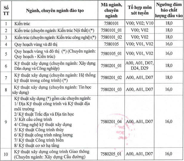 Điểm sàn Đại học Xây dựng 2020. Ảnh: CMH.