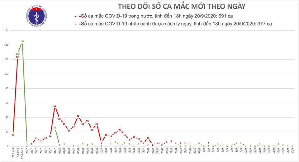 Số ca mắc tại Việt Nam. Ảnh: Bộ Y tế