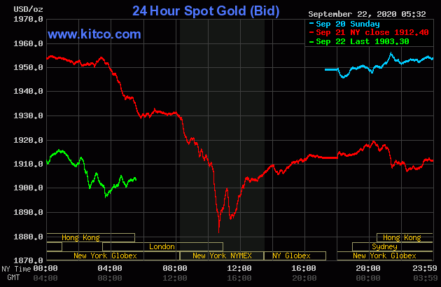 Giá vàng hôm nay (màu xanh lá) đang duy trì mức thấp nhất trong nhiều ngày qua. Ảnh: Kitco