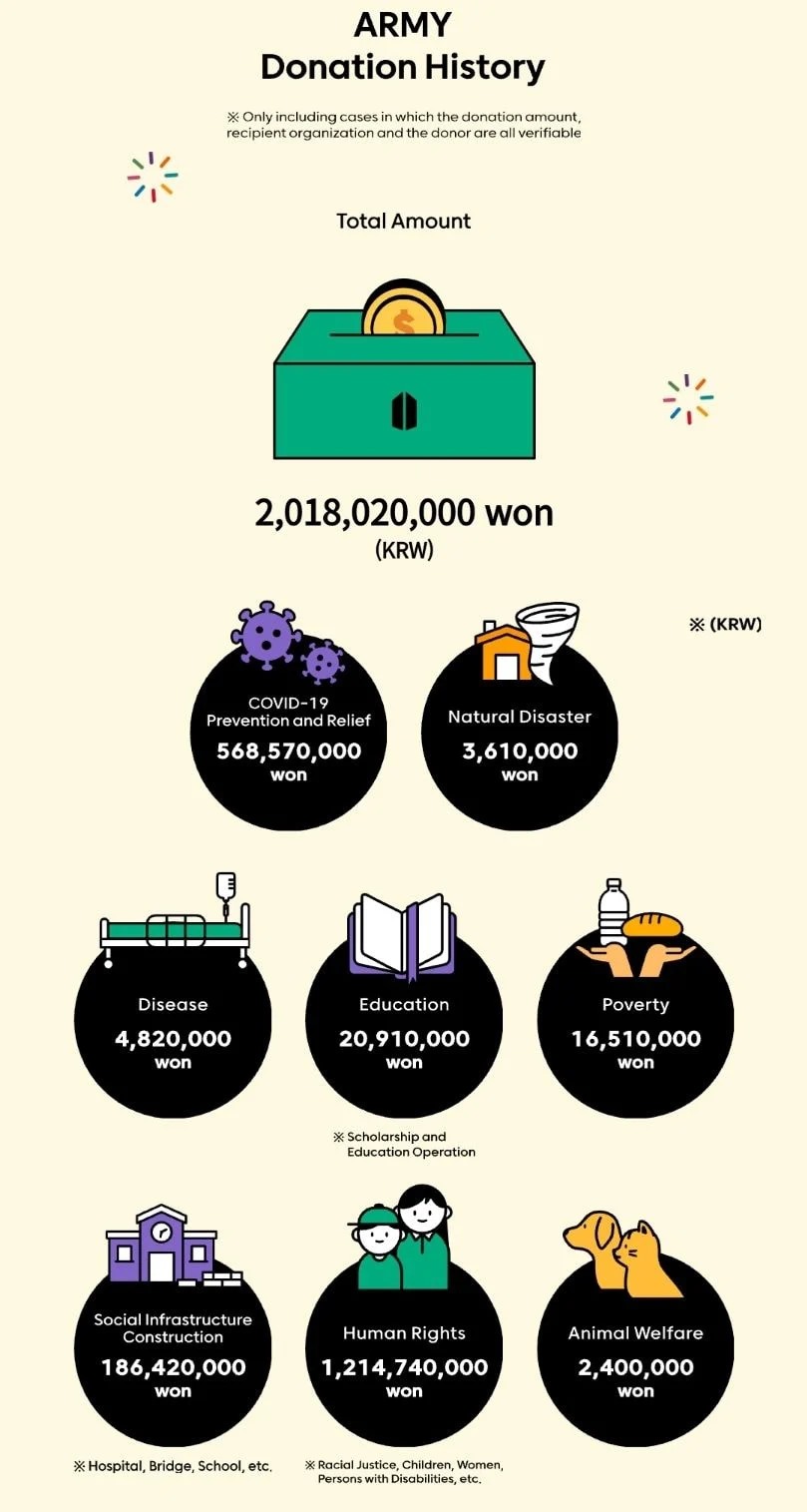 ARMY - fandom của BTS đã quyên góp đượckhoảng 39,8 tỷ đồng cho các hoạt động xã hội (Ảnh: Chụp màn hình).