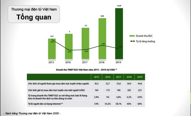 Tổng quan thương mại điện tử Việt Nam. Nguồn: Sách trắng thương mại điện tử Việt Nam 2019.